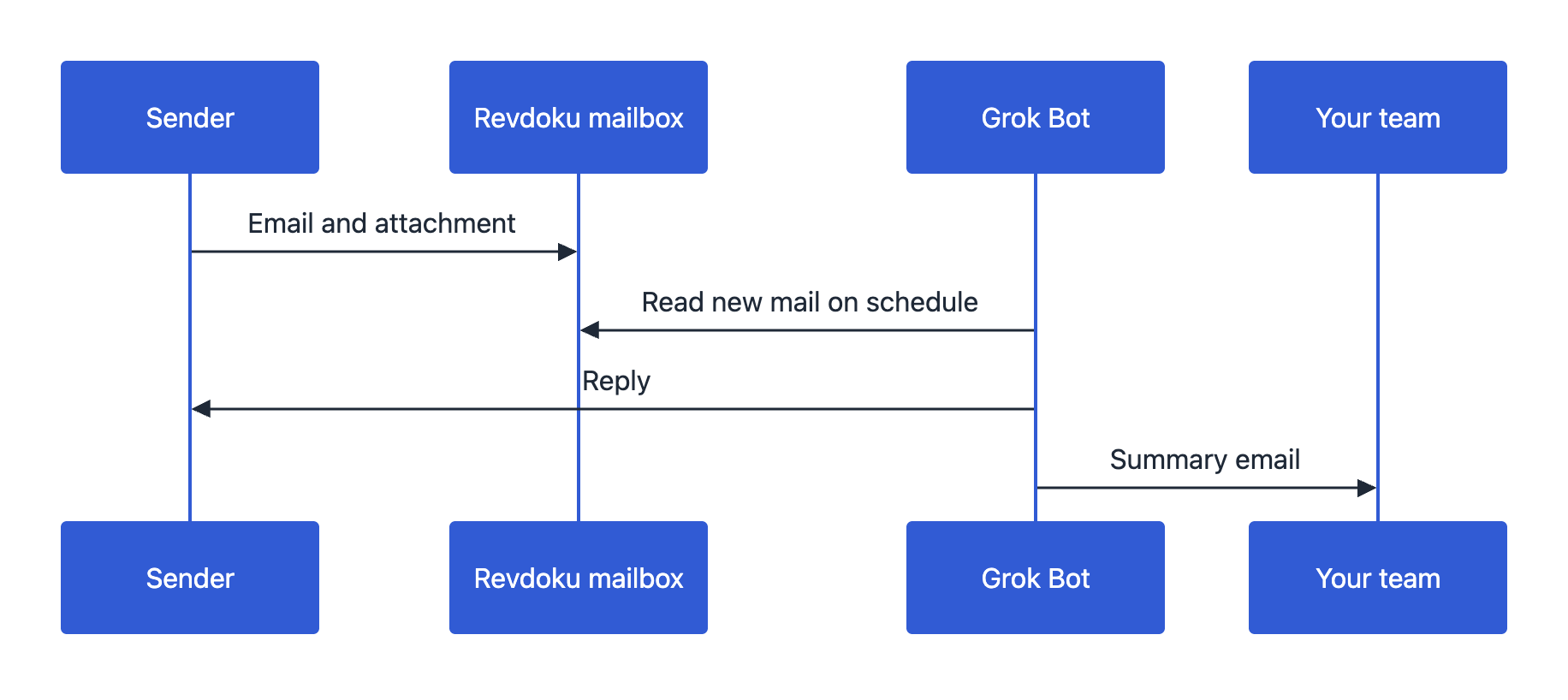 Check client mail every morning with a routine Diagram