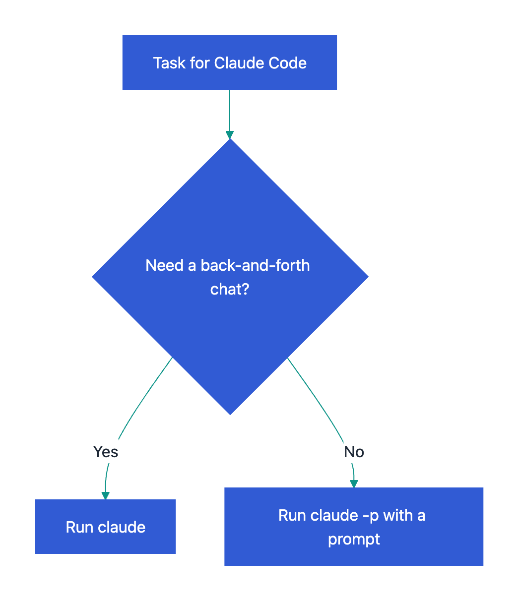 Diagram: need a back-and-forth chat? Run claude. Otherwise run claude -p with a prompt