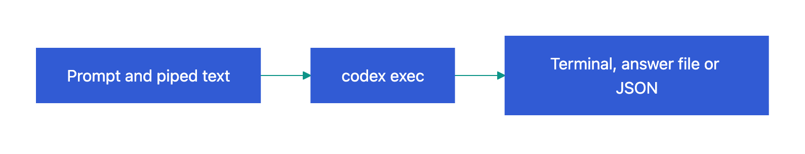 Diagram: a prompt and piped text go into codex exec, and the answer goes to the terminal, an answer file or JSON
