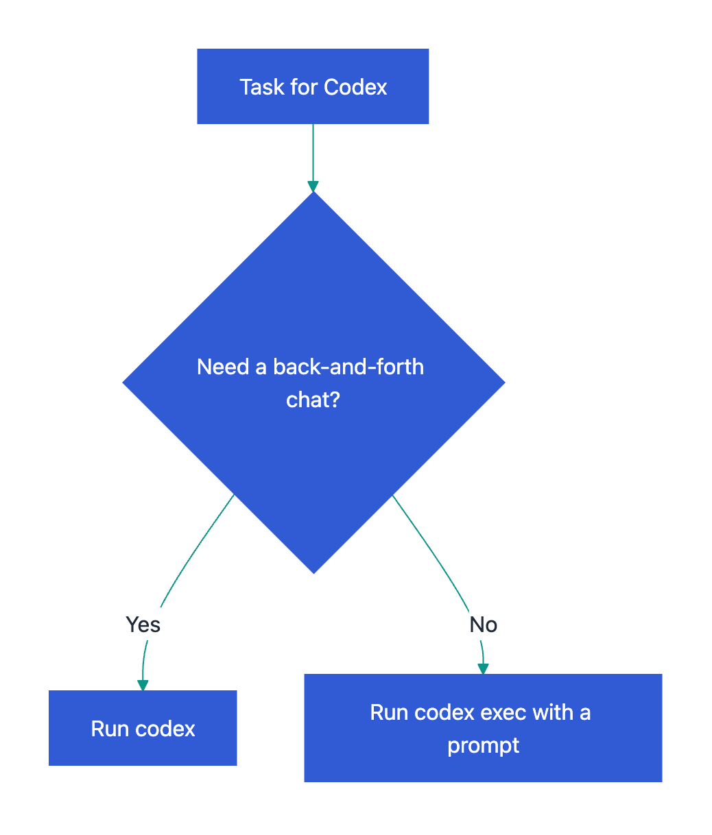 Diagram: need a back-and-forth chat? Run codex. Otherwise run codex exec with a prompt