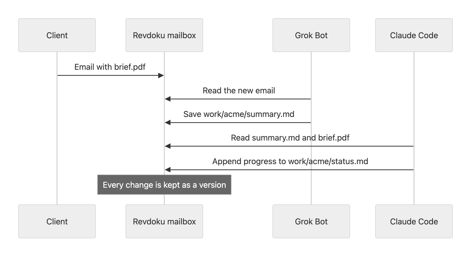 Sequence: a client emails a brief, Grok Bot saves a summary, Claude Code reads it and appends progress to the status file