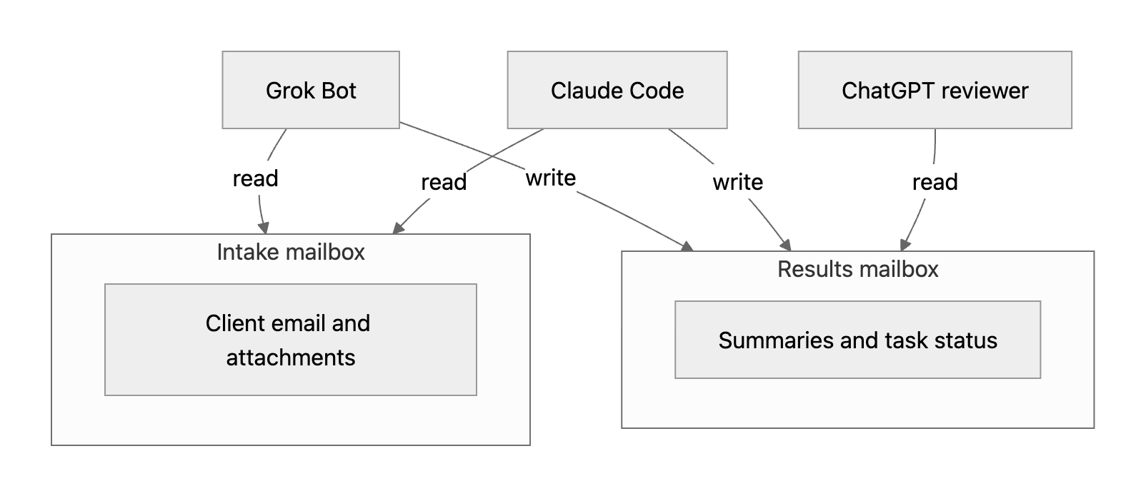 Grok Bot and Claude Code read the intake mailbox and write to the results mailbox, while a ChatGPT reviewer only reads results